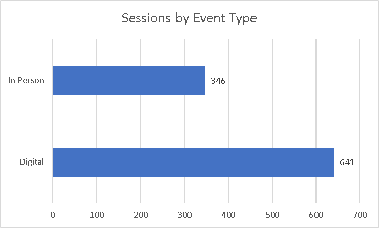 Sessions by Event Type